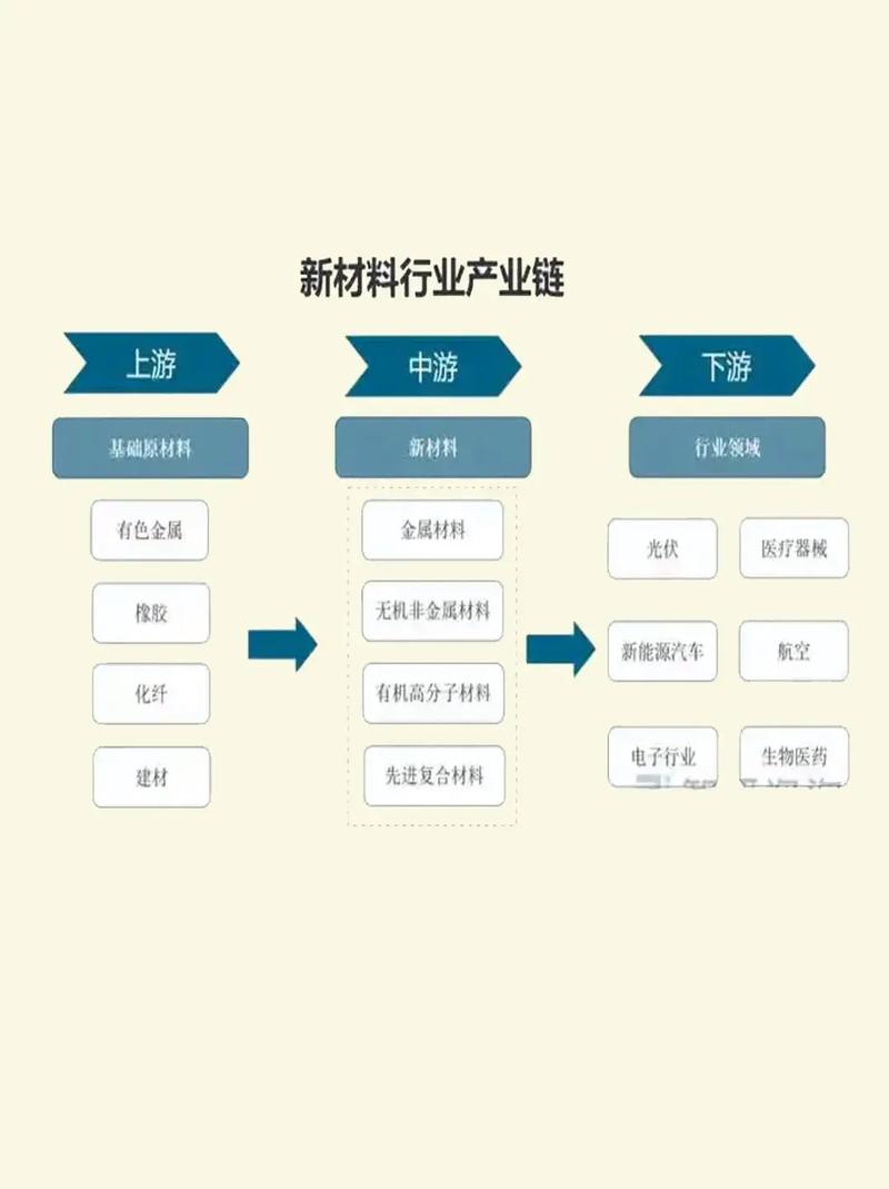 新材料产业链全景图 从上游原材料到下游应用的完整解析